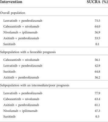 Immune checkpoint inhibitors combined with tyrosine kinase inhibitors or immunotherapy for treatment-naïve metastatic clear-cell renal cell carcinoma—A network meta-analysis. Focus on cabozantinib combined with nivolumab